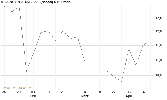 SIGNIFY N.V. UNSP.ADR /2 Chart