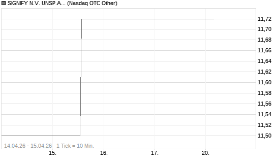 SIGNIFY N.V. UNSP.ADR /2 Chart