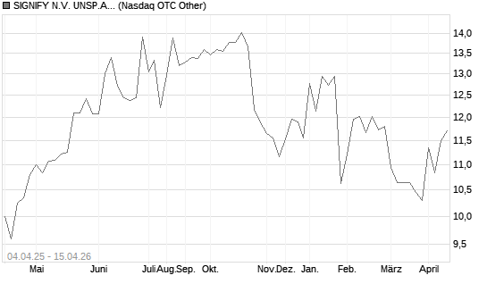 SIGNIFY N.V. UNSP.ADR /2 Chart