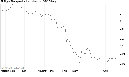 Sigyn Therapeutics Inc. [Common Stock] Chart