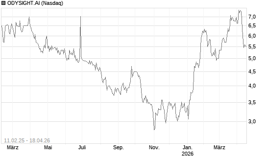 ODYSIGHT.AI Chart