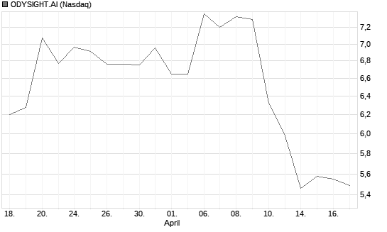 ODYSIGHT.AI Chart