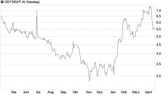 ODYSIGHT.AI Chart
