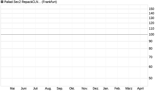 Pallad.Sec2 RepackCLN 24-29/20 Chart