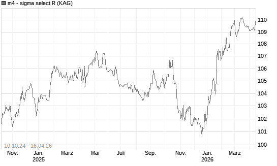 m4 - sigma select R Chart
