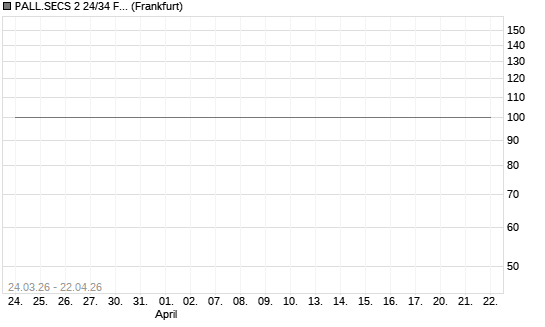 PALL.SECS 2 24/34 FLRMTN Chart
