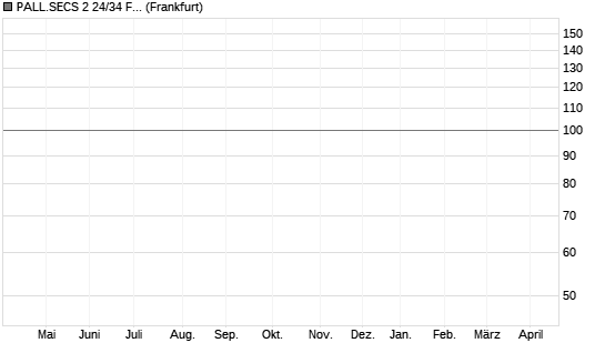 PALL.SECS 2 24/34 FLRMTN Chart