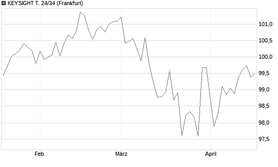 KEYSIGHT T. 24/34 Chart