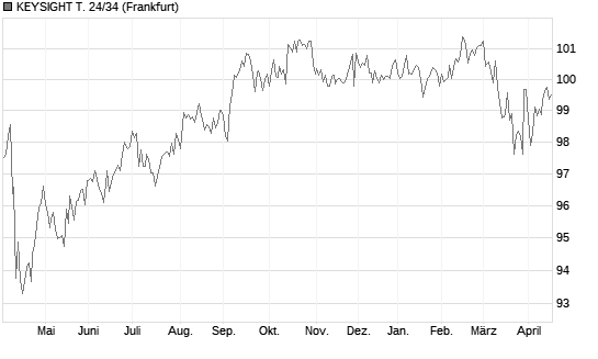 KEYSIGHT T. 24/34 Chart