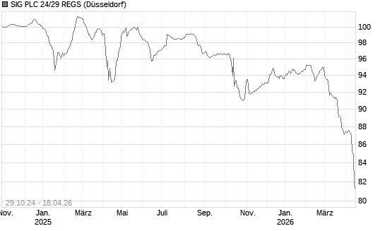 SIG PLC 24/29 REGS Chart