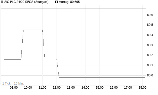 SIG PLC 24/29 REGS Chart
