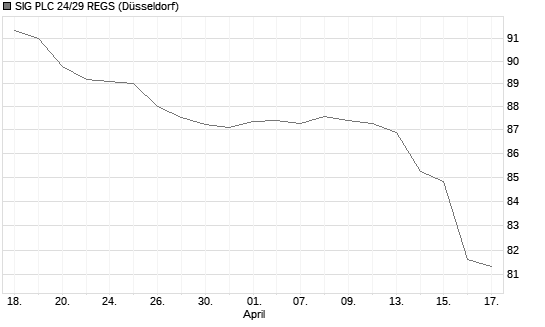 SIG PLC 24/29 REGS Chart