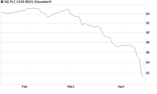 SIG PLC 24/29 REGS Chart