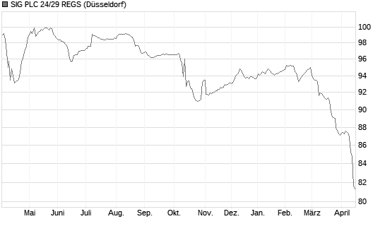 SIG PLC 24/29 REGS Chart