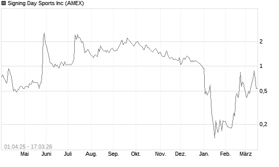 Signing Day Sports Inc Chart