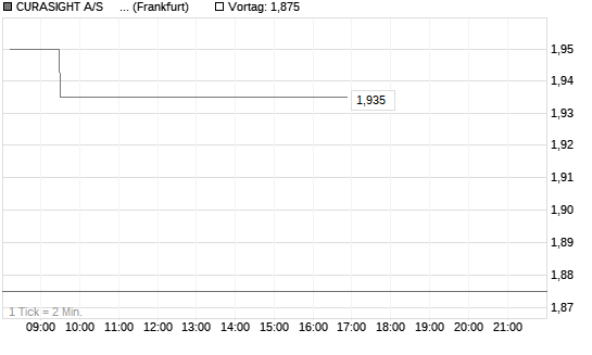 CURASIGHT A/S     DK -,05 Chart