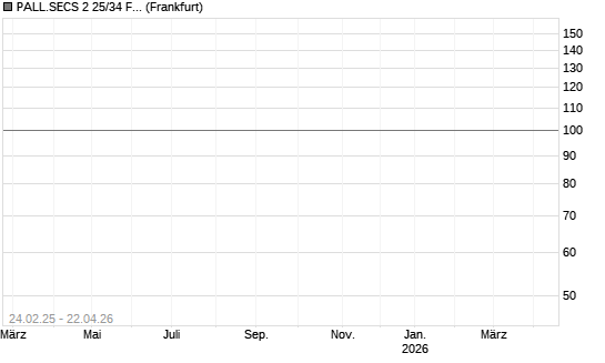 PALL.SECS 2 25/34 FLRMTN Chart