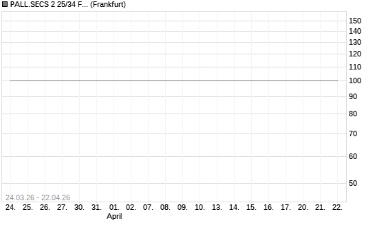 PALL.SECS 2 25/34 FLRMTN Chart