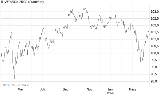 VERISIGN 25/32 Chart