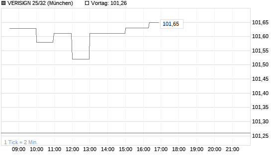 VERISIGN 25/32 Chart