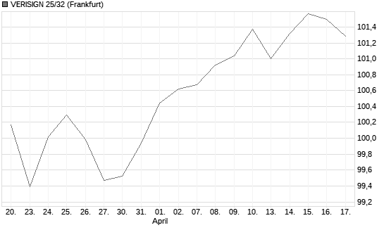 VERISIGN 25/32 Chart