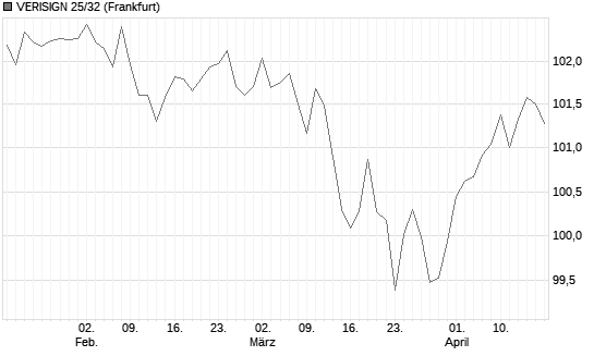 VERISIGN 25/32 Chart