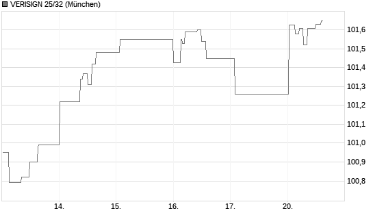 VERISIGN 25/32 Chart