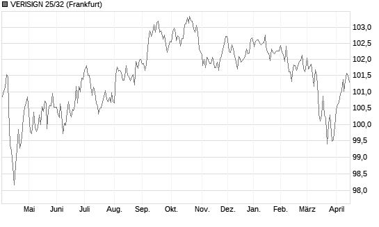VERISIGN 25/32 Chart