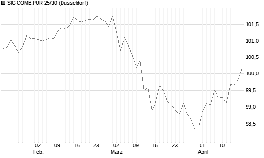 SIG COMB.PUR 25/30 Chart