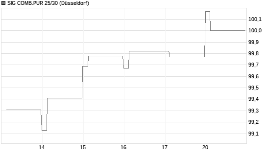 SIG COMB.PUR 25/30 Chart