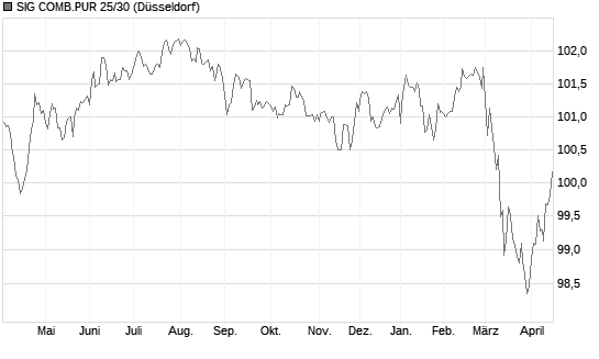 SIG COMB.PUR 25/30 Chart