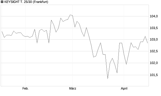 KEYSIGHT T. 25/30 Chart