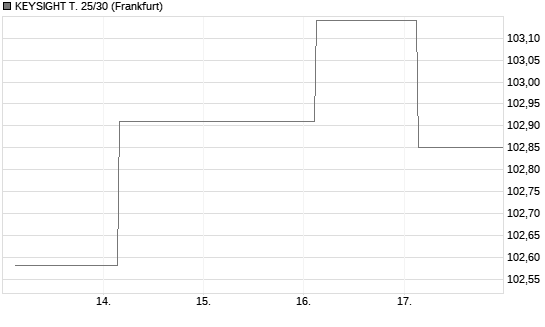 KEYSIGHT T. 25/30 Chart