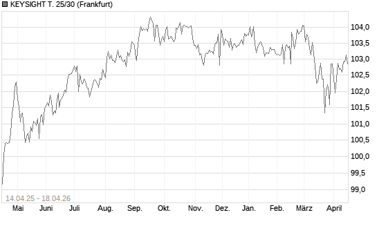 KEYSIGHT T. 25/30 Chart