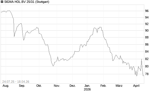 SIGMA HOL.BV 25/31 Chart