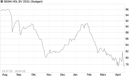 SIGMA HOL.BV 25/31 Chart