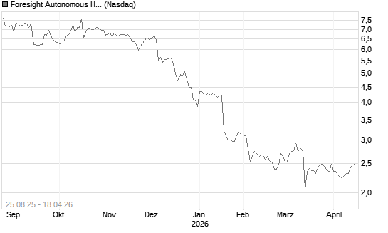 Foresight Autonomous Holdings Ltd ADR Chart