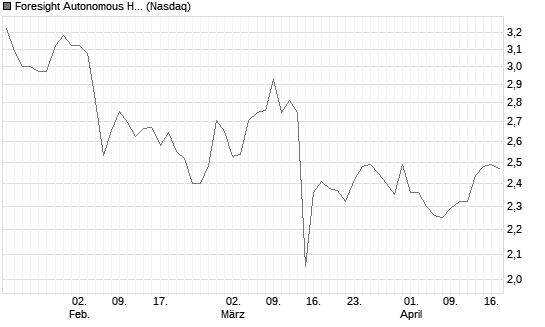 Foresight Autonomous Holdings Ltd ADR Chart