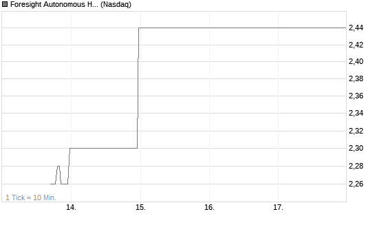 Foresight Autonomous Holdings Ltd ADR Chart