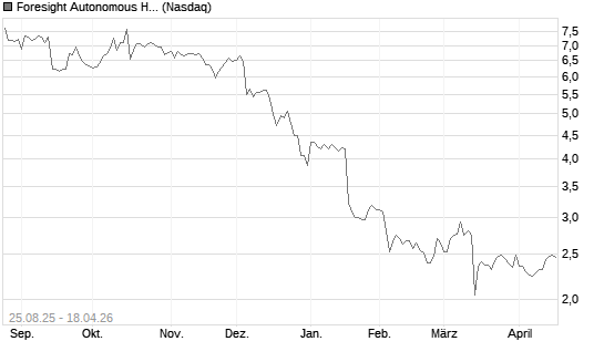 Foresight Autonomous Holdings Ltd ADR Chart