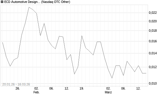 ECD Automotive Design Inc Chart