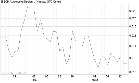 ECD Automotive Design Inc Chart