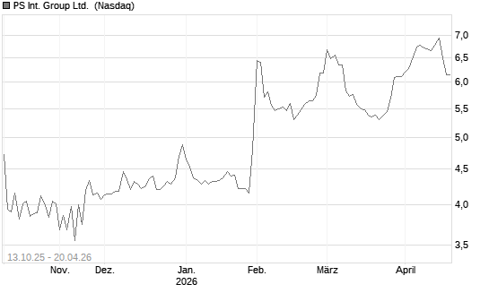 PS Int. Group Ltd. [Ordinary Shares] Chart