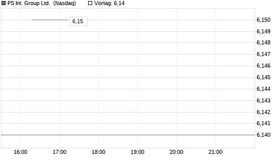 PS Int. Group Ltd. [Ordinary Shares] Chart