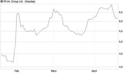 PS Int. Group Ltd. [Ordinary Shares] Chart