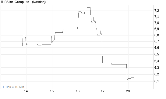 PS Int. Group Ltd. [Ordinary Shares] Chart