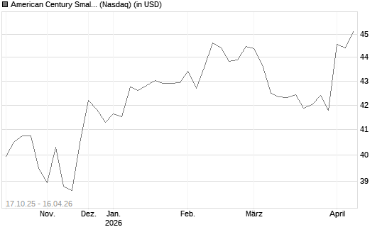 American Century Small Cap Value Insights ETF Chart