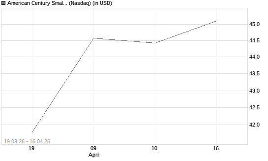 American Century Small Cap Value Insights ETF Chart