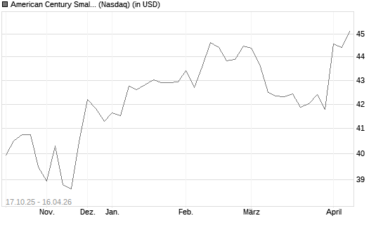 American Century Small Cap Value Insights ETF Chart
