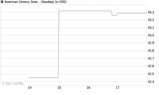 American Century Small Cap Growth Insights ETF Chart